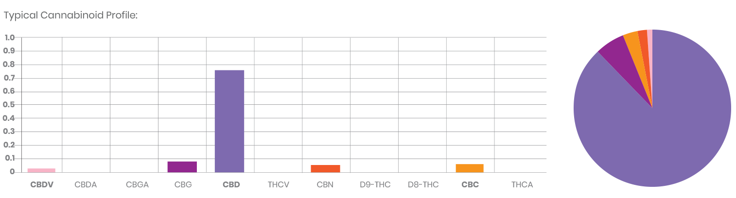 THC-Free Broad Spectrum Distillate