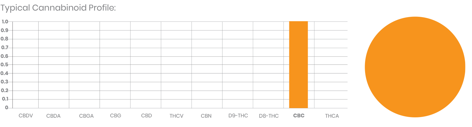 Wholesale CBC Isolate Cannabinoid Profile