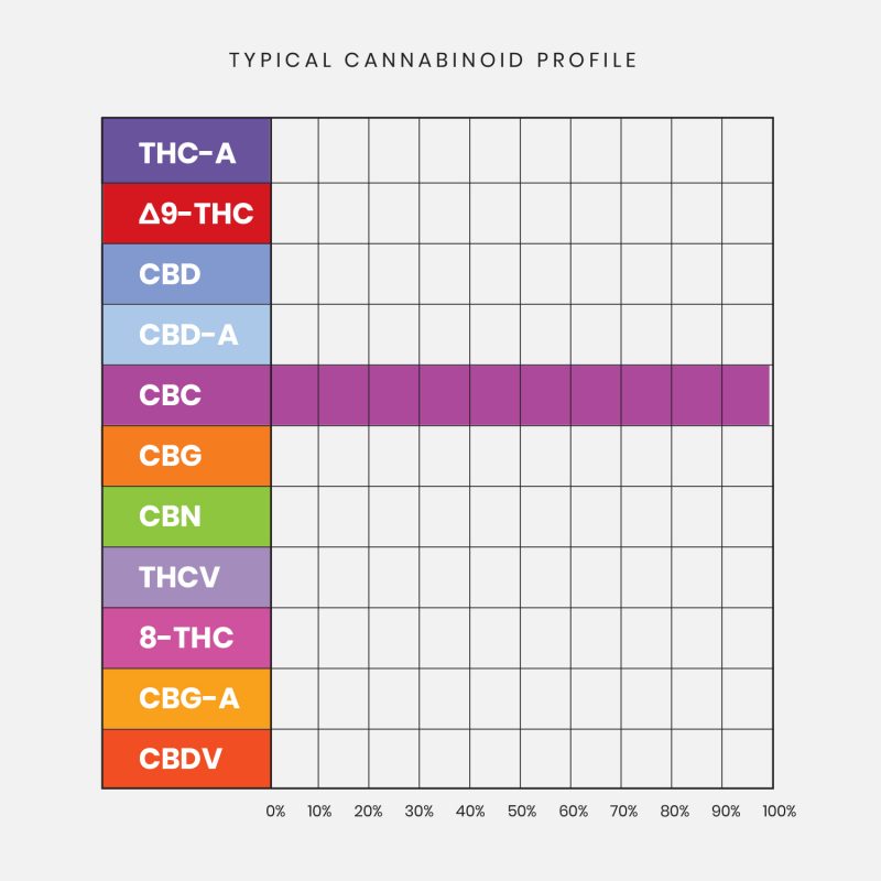 CBC Cannabichromene Isolate Cannabinoid Profile