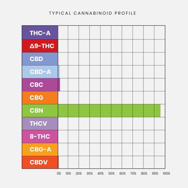 CBN Cannabinol Isolate Cannabinoid Profile