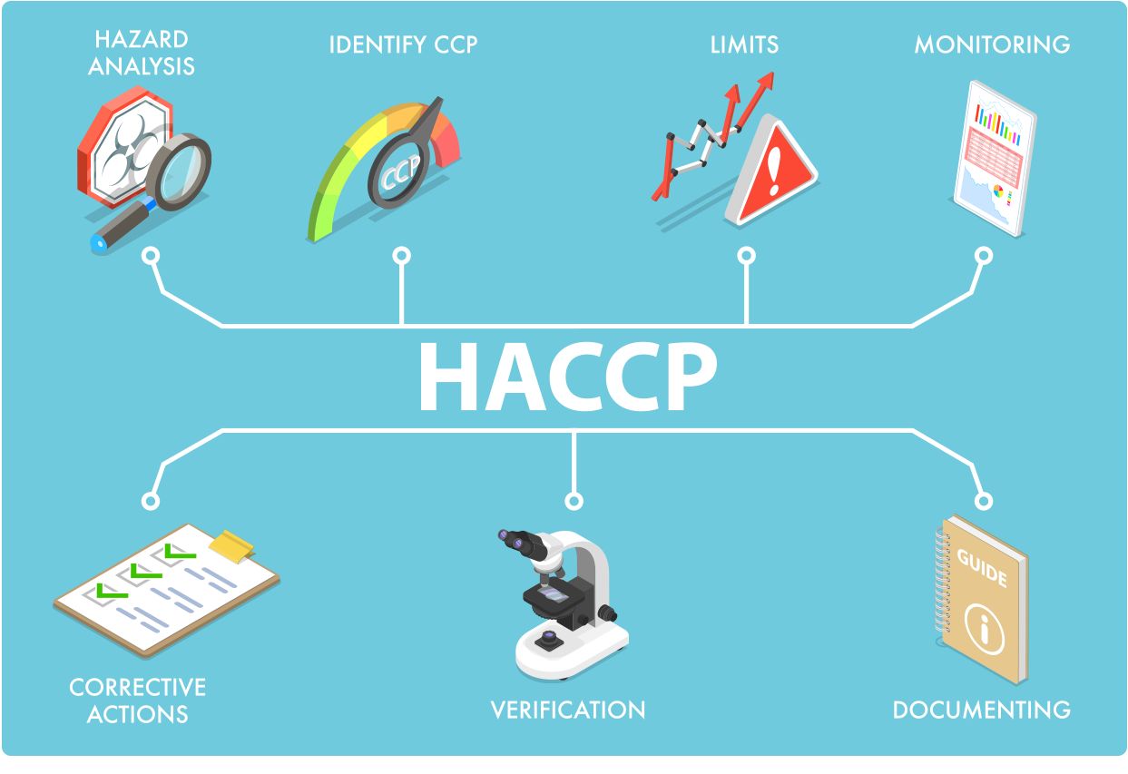 Hazard Analysis and Critial Control Points Plan - HACCP