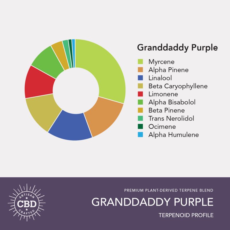Granddaddy Purple Terpenoid Profile