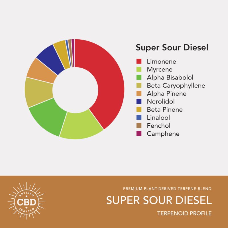 Super Sour Diesel Terpenoid Profile